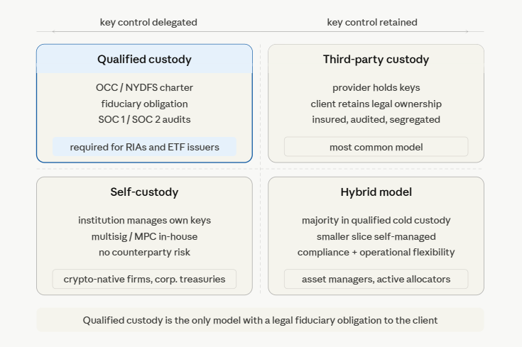 types of institutional bitcoin custody