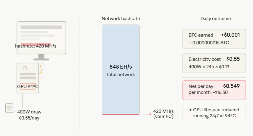 what happens if you try mining btc on a pc