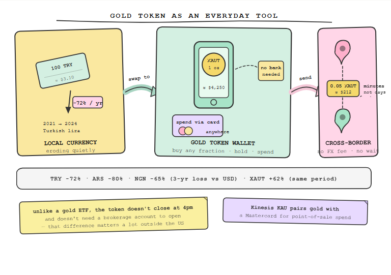 why do investors use gold-backed stablecoins