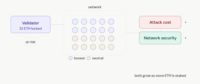 how validators secure the ethereum network