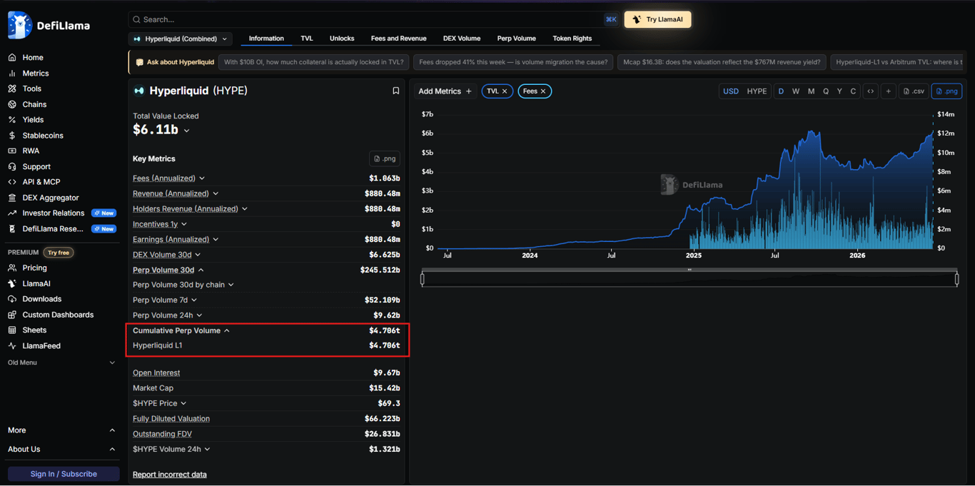DefiLlama dashboard screenshot showing Hyperliquid protocol metrics, including cumulative perp volume near $4.7T and Hyperliquid L1 volume near $6.0T, with a historical volume chart on the right.