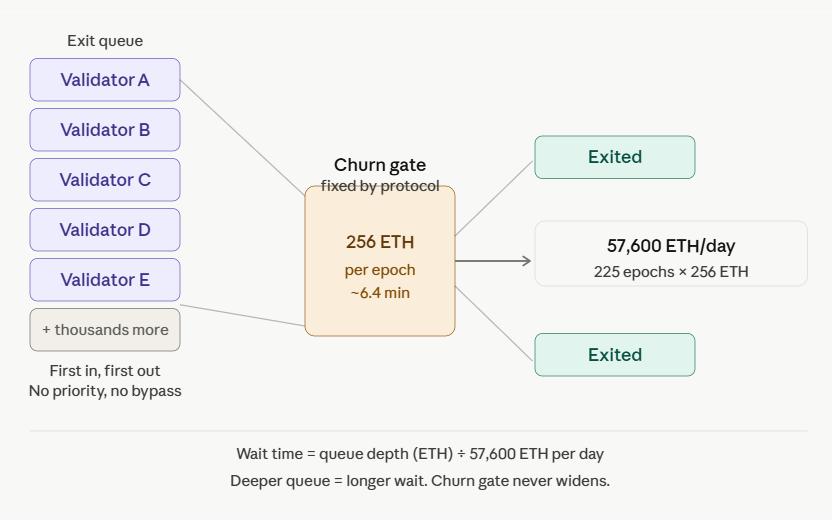 how the churn limit controls exit speed