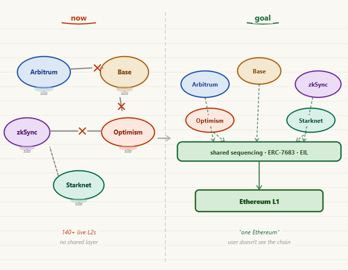 is ethereum becoming a network of rollups