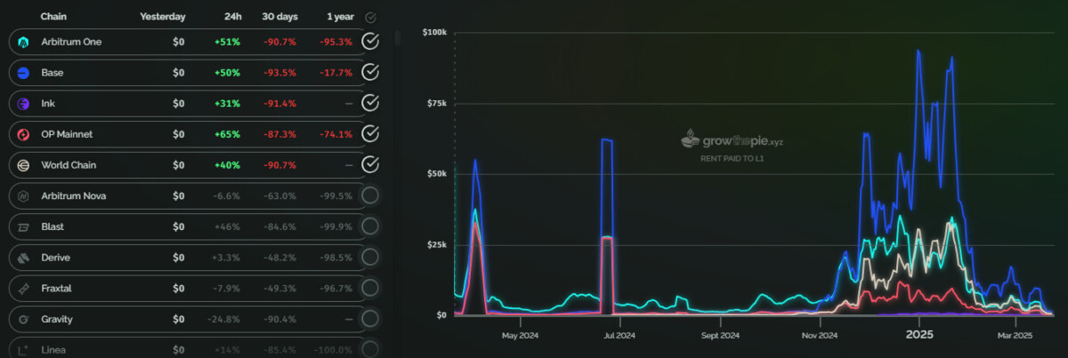 Chart showing Ethereum L1 revenue dropping sharply in 2025 as rollup posting costs decline.