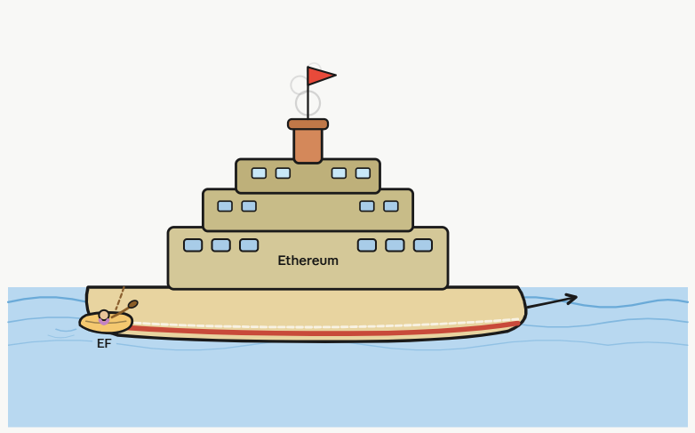 could ethereum continue without the ethereum foundation