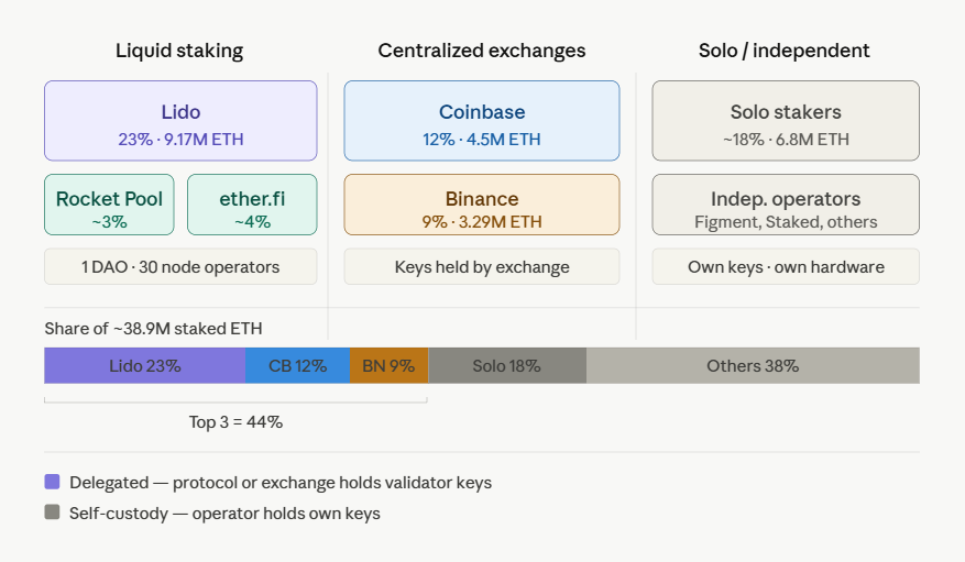 who controls the largest share of ethereum validators