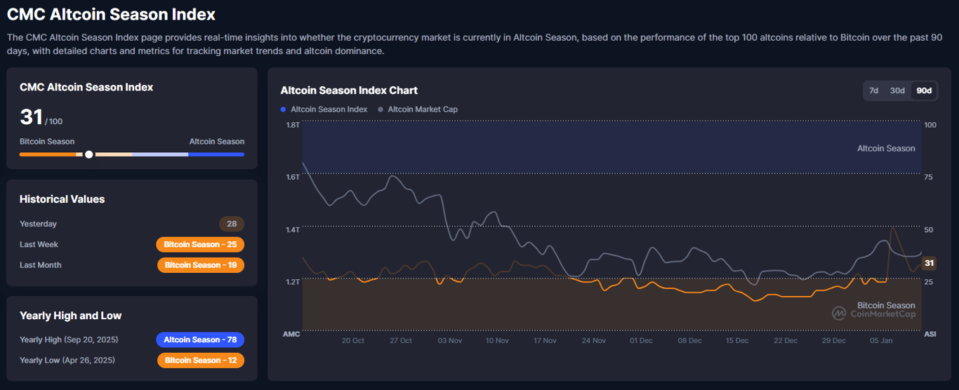 Altcoin Season Index chart. Source: CoinMarketCap