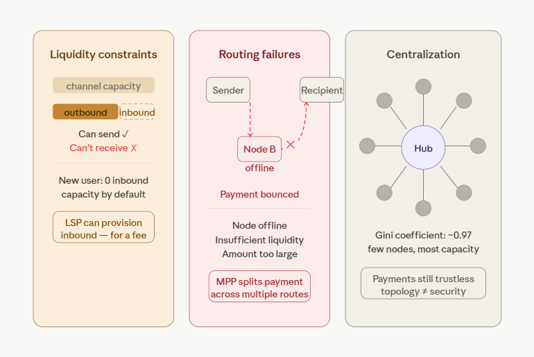 limitations of the lightning network