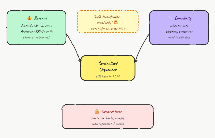why most rollups use centralized sequencers