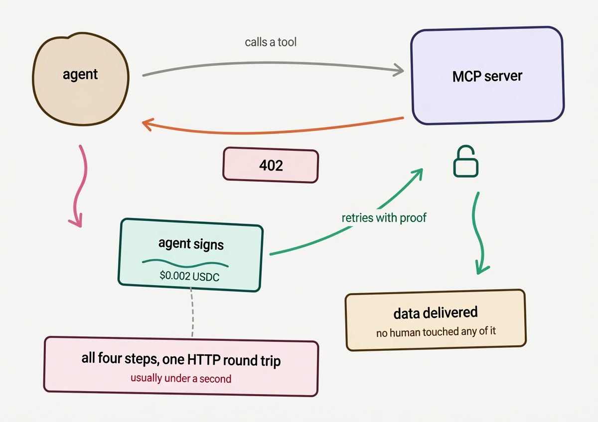 how mcp and x402 work together