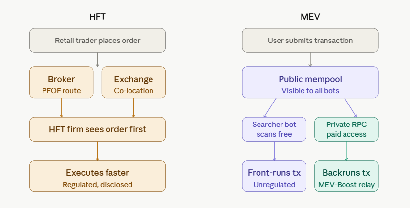 mev vs high frequency trading access to order flow