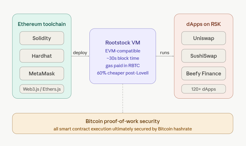 how rootstock brings smart contracts to bitcoin