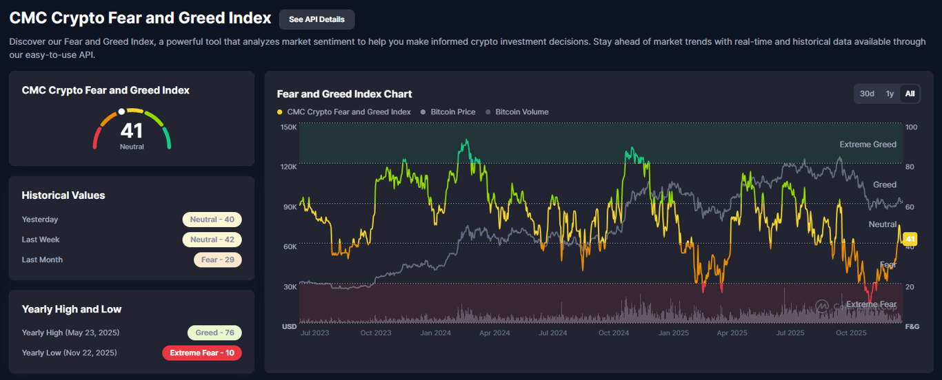 Fear and Greed Index chart. Source: CoinMarketCap