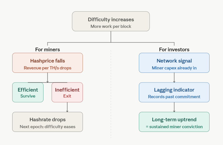 how bitcoin difficulty affects miners and investors