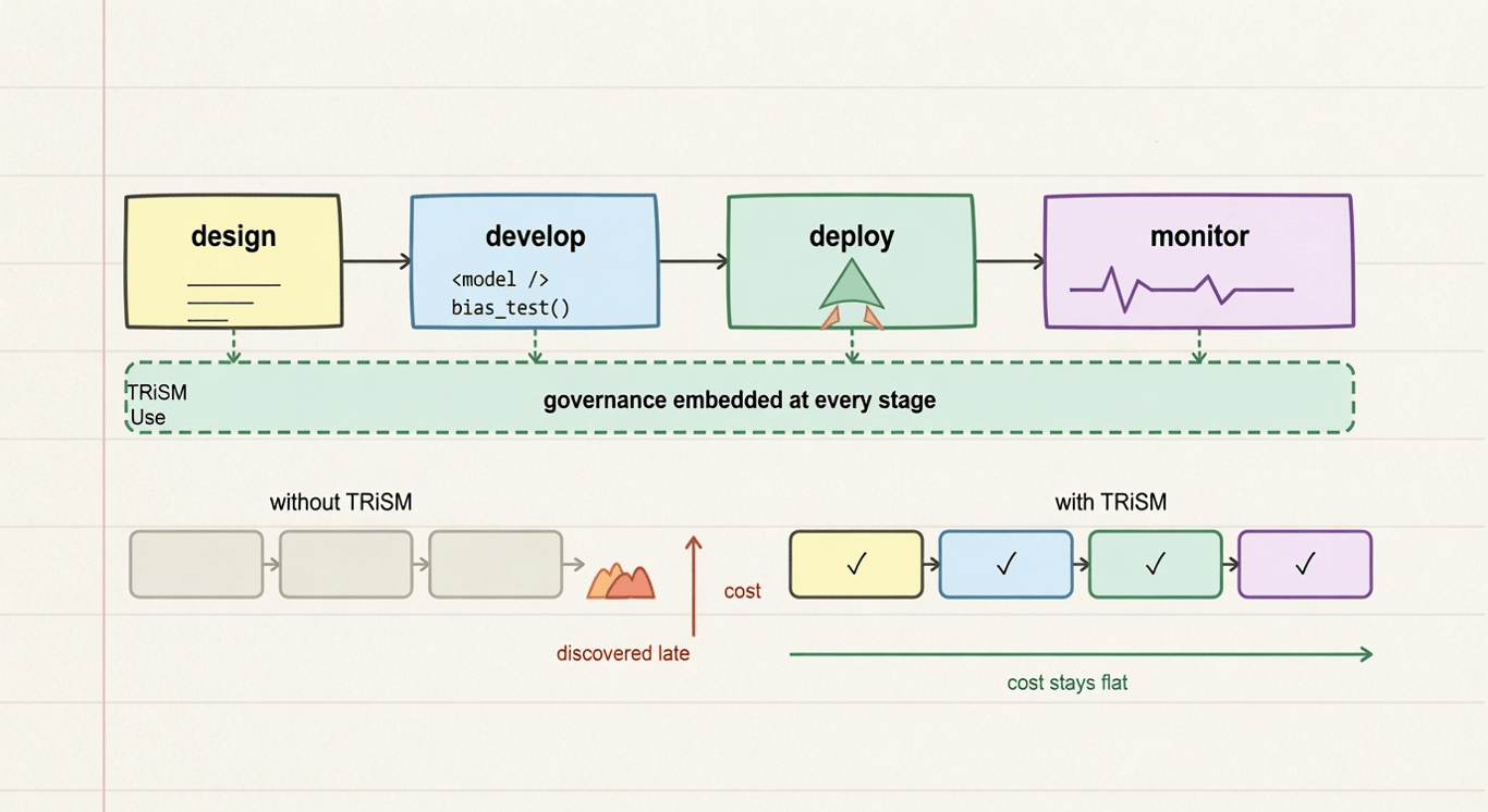 ai trism across the ai lifecycle