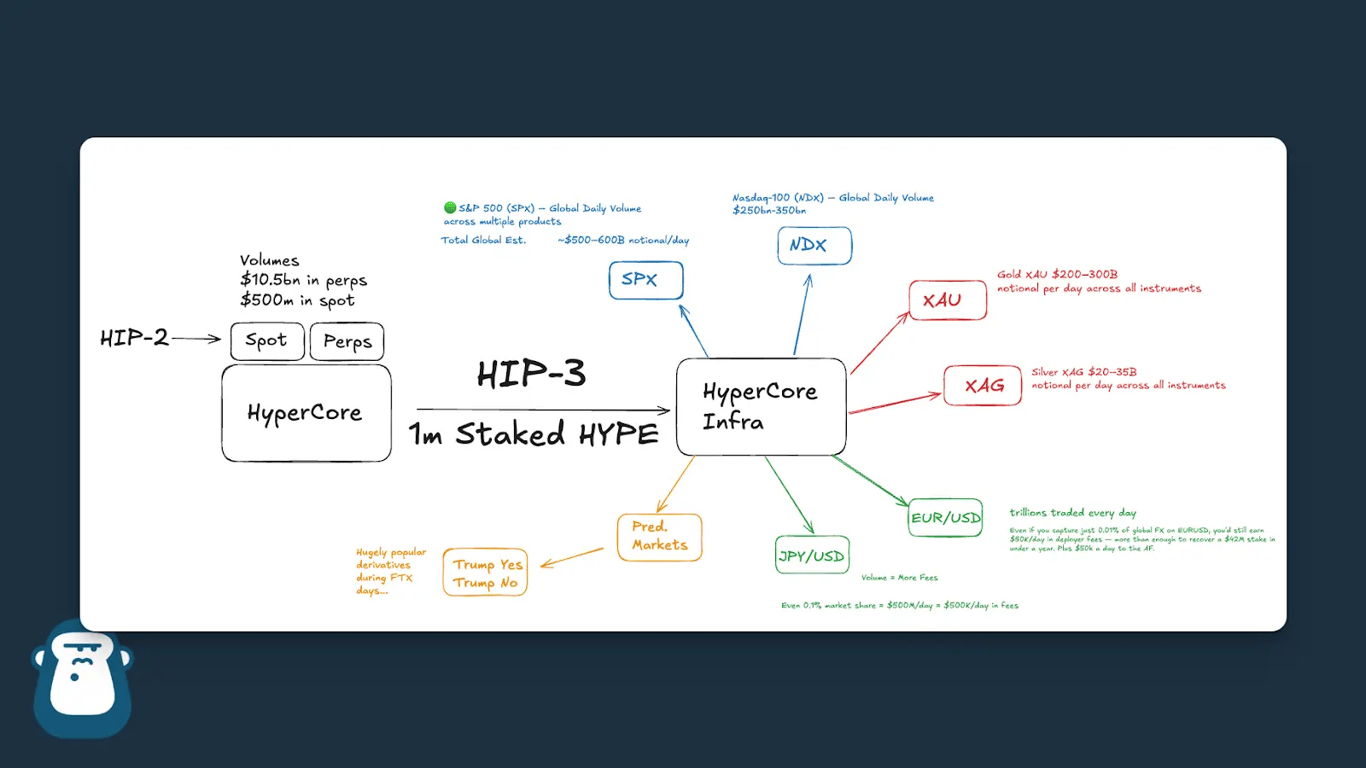 HIP-3 structure diagram showing deployers, markets, traders, and protocol settlement flow.