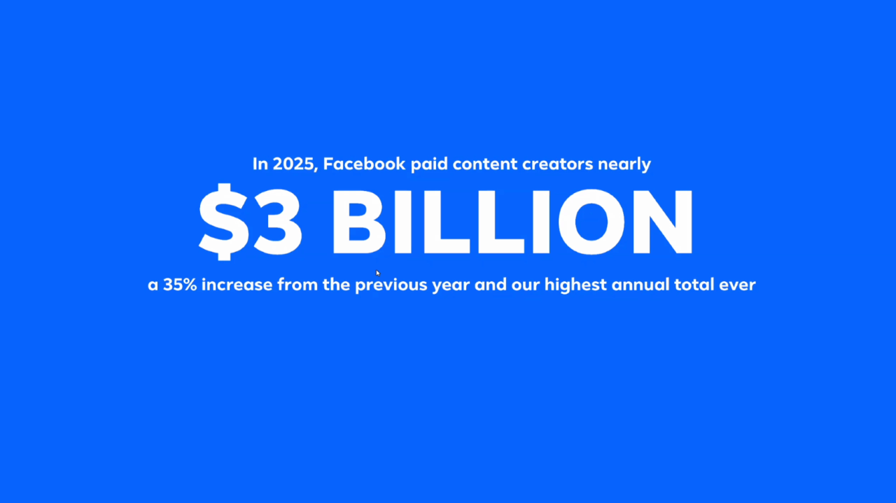 Facebook graphic showing nearly $3 billion paid to content creators in 2025, framing the scale behind Meta’s USDC payout pilot.