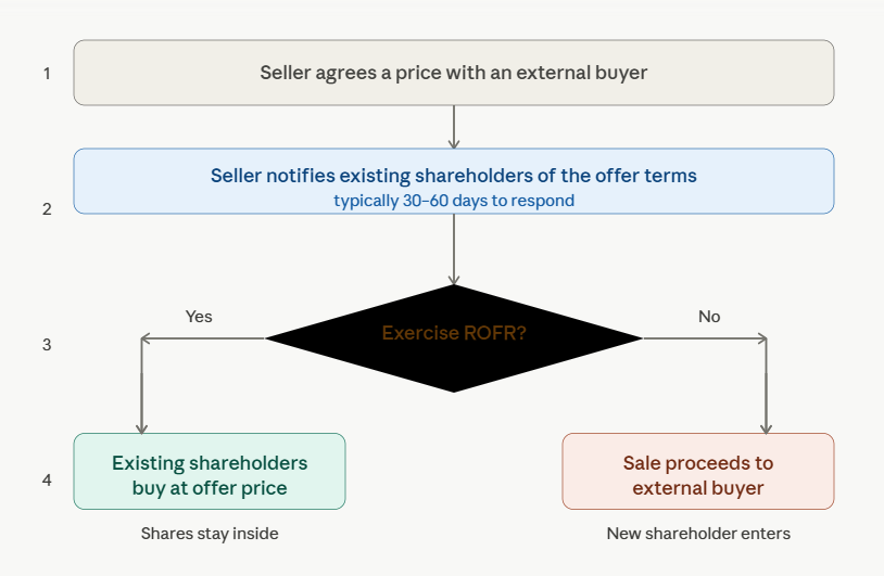 types of transfer restrictions in private companies