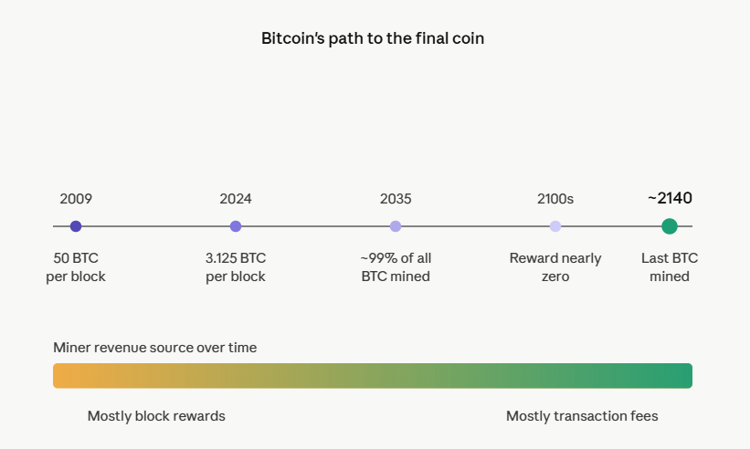 what happens when all 21 million bitcoins are mined