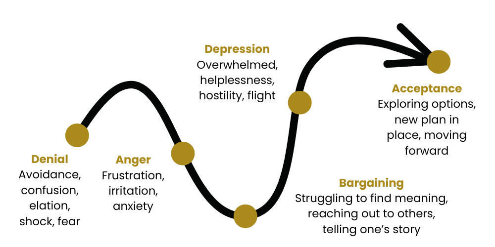 The emotional stages investors experience during market declines