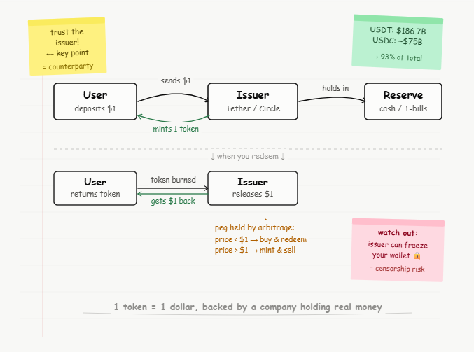 what are centralized stablecoins