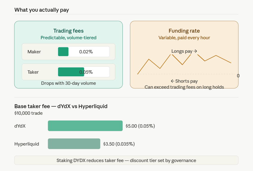 dydx fees