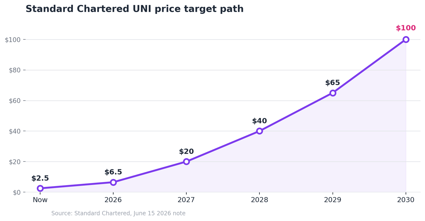 Standard Chartered UNI price target path from $6.50 in 2026 to $100 by 2030