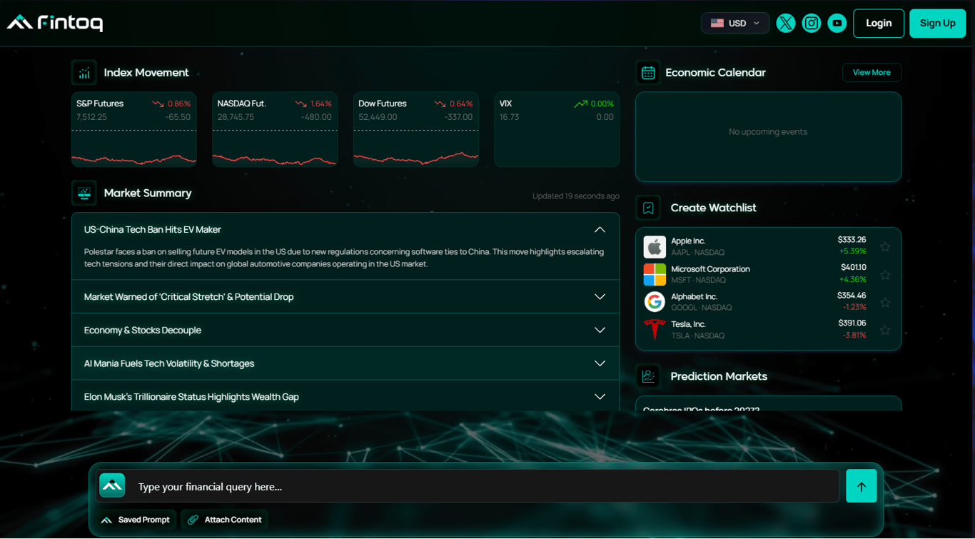 Fintoq AI dashboard showing market indexes, financial news summaries, an economic calendar, watchlists, prediction markets, and an AI query bar.