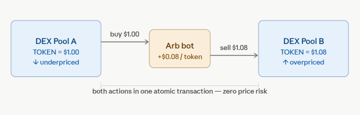 arbitrage mev