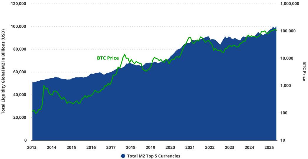 Bitcoin (BTC) and the total M2 Top 5 Currencies. Source: VanEck Research