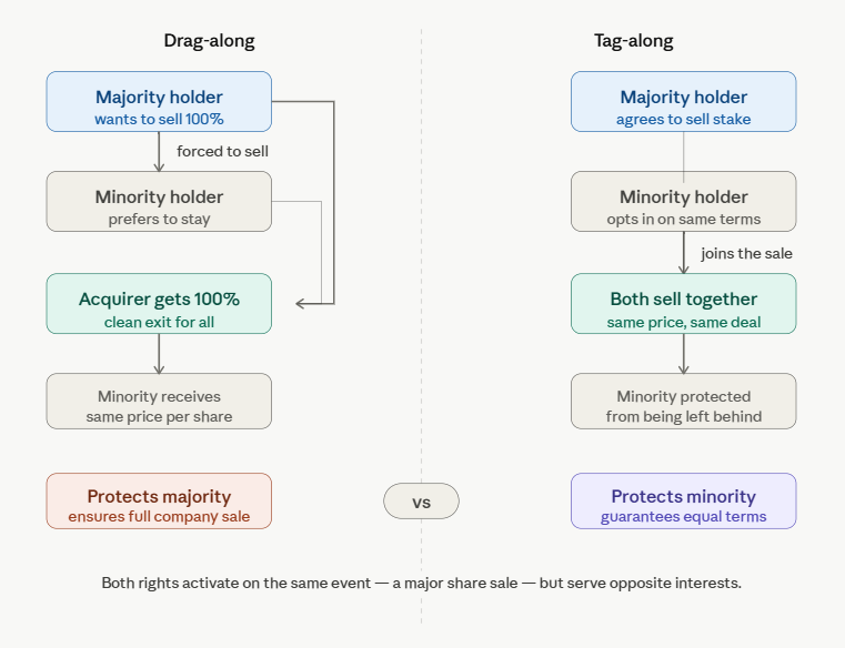 drag-along and tag-along rights