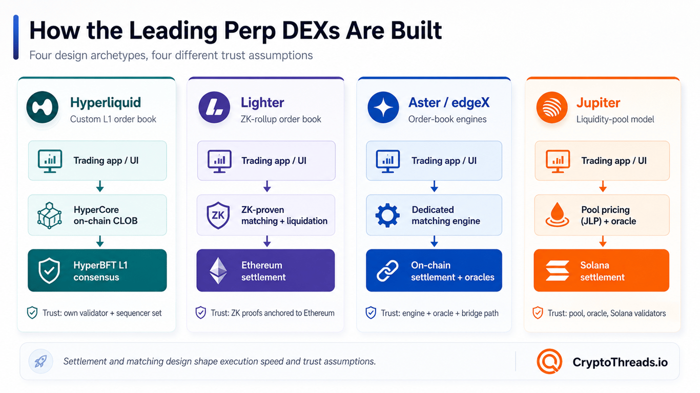 Infographic comparing leading perp DEX architecture models in mid-2026, including Hyperliquid custom L1 order book, Lighter ZK-rollup order book, Aster and edgeX order-book engines, and Jupiter liquidity-pool model, with trust assumptions for validators, ZK proofs, oracles, bridges, and Solana settlement.