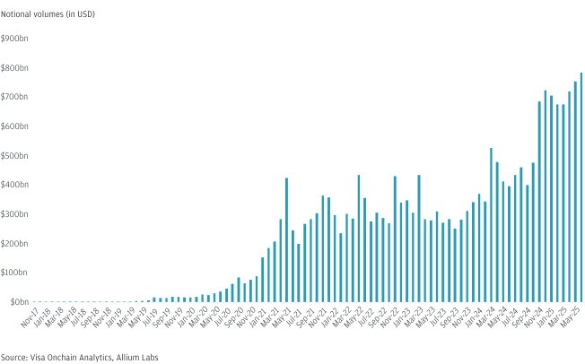 Notional volumes of stablecoins 
