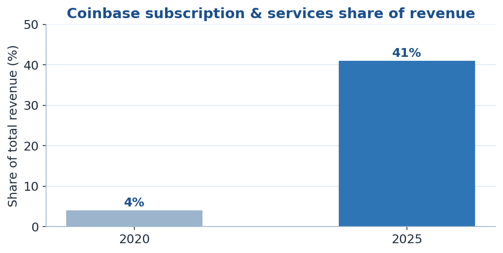 Figure 1: Coinbase's subscription & services revenue share climbed from 4% (2020) to 41% (2025).