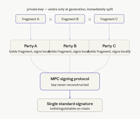 multi-party computation