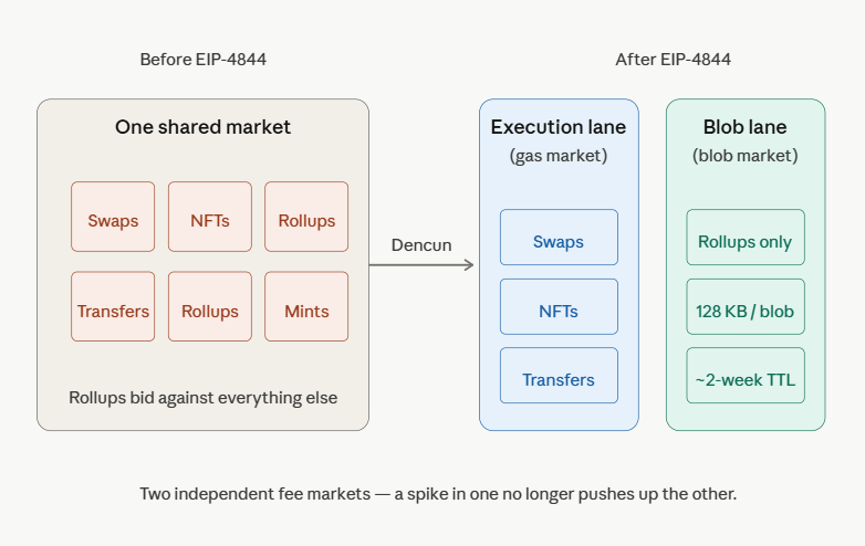 blob transactions changed the equation