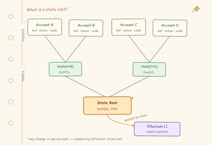 what is a rollup state root