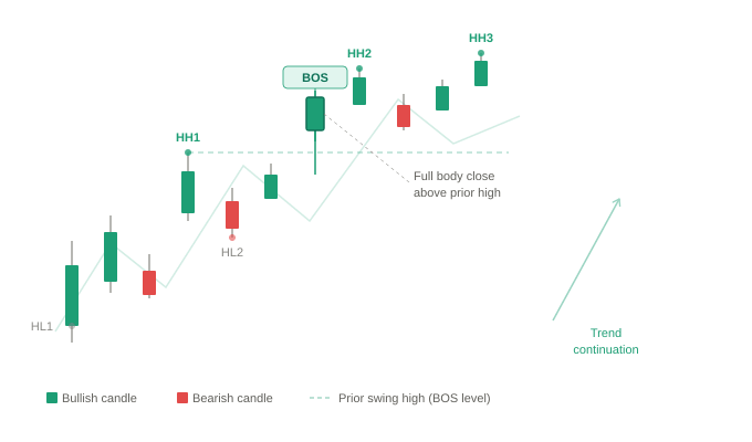 bitcoin break of structure