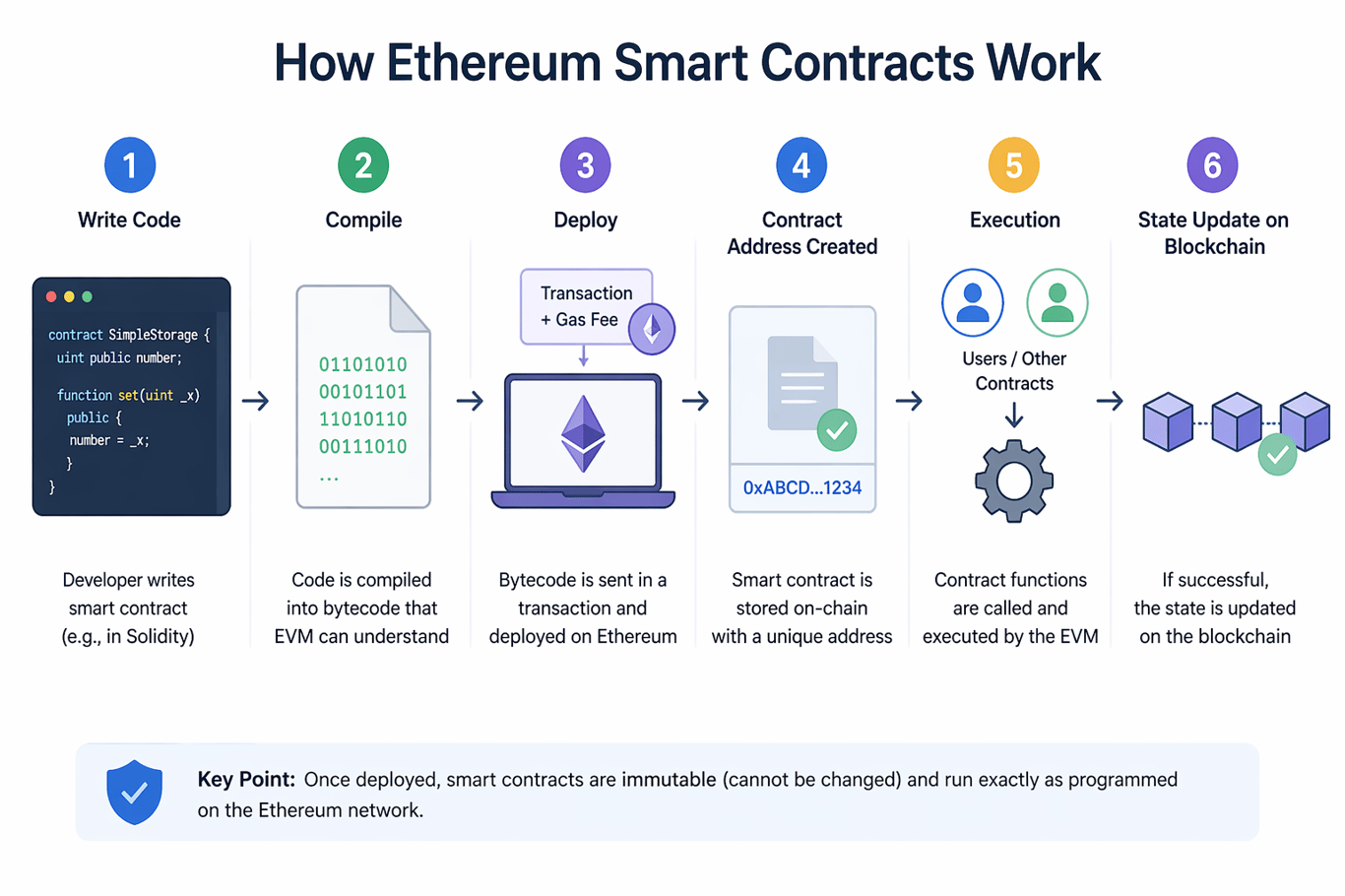 how ethereum smart contracts work