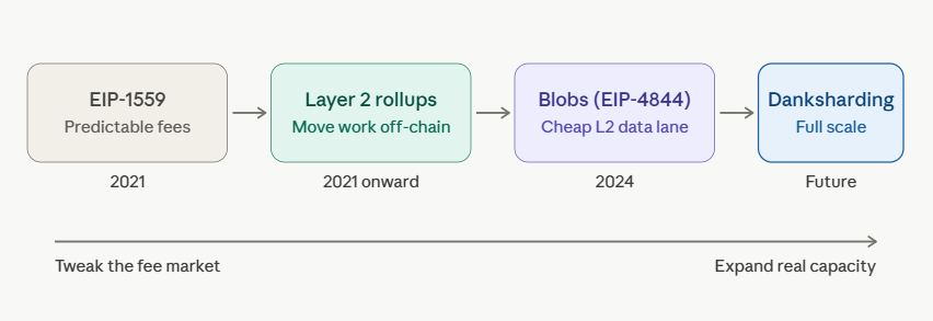 how ethereum reduces congestion