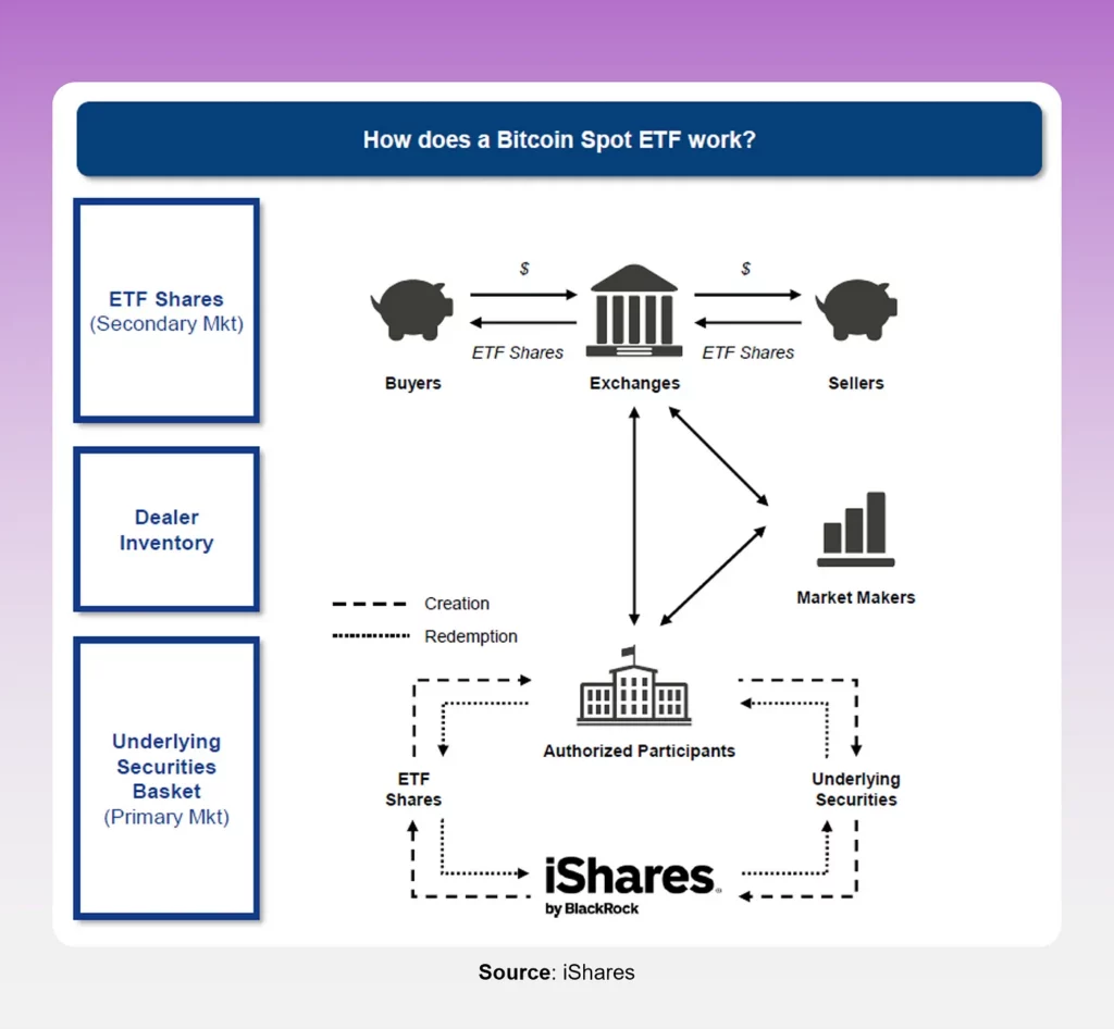 Bitcoin ETF structure diagram showing how investors, authorized participants, OTC desks, and Coinbase Prime custody connect.