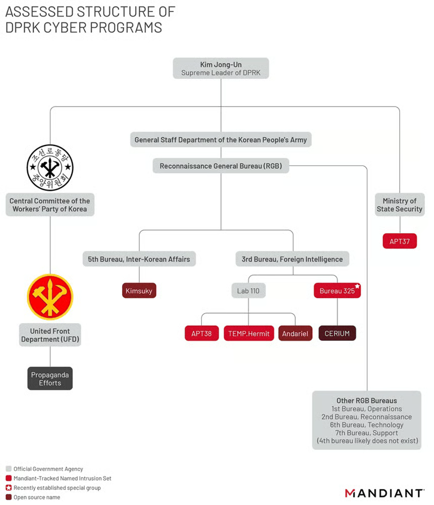 Mandiant org chart titled Assessed structure of DPRK cyber programs, mapping Kim Jong-un and the Reconnaissance General Bureau down to cyber units including APT38, Andariel, and Kimsuky.