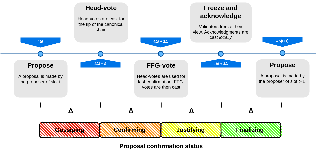 A simple Single Slot Finality protocol. Source:&nbsp;Ethereum Research