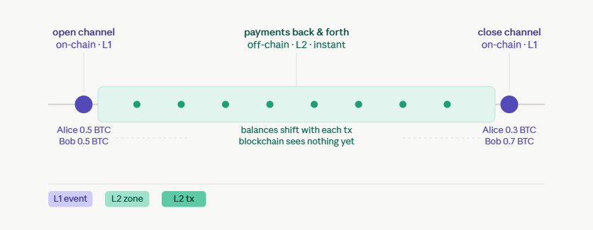 how bitcoin layer 1 and layer 2 work together