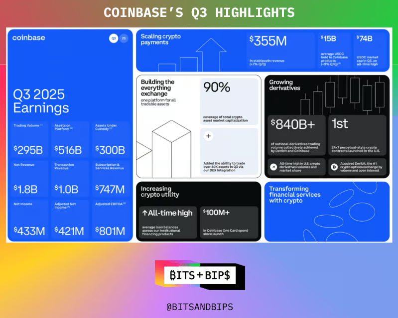 Coinbase Q3 2025 highlights showing $355 million in stablecoin revenue, $15 billion average USDC held, and $74 billion USDC market cap.