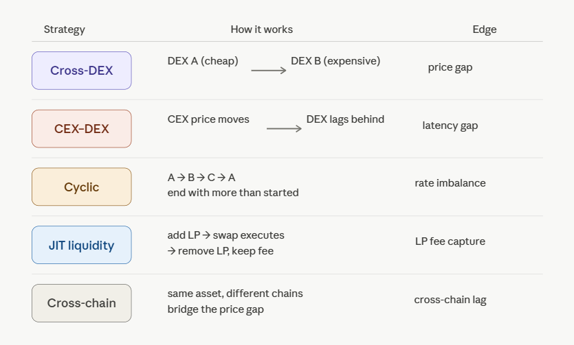 types of mev arbitrage strategies