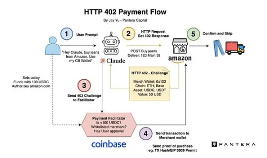 HTTP 402 payment flow showing an AI agent receiving a payment challenge, signing a stablecoin transaction and completing payment through a facilitator