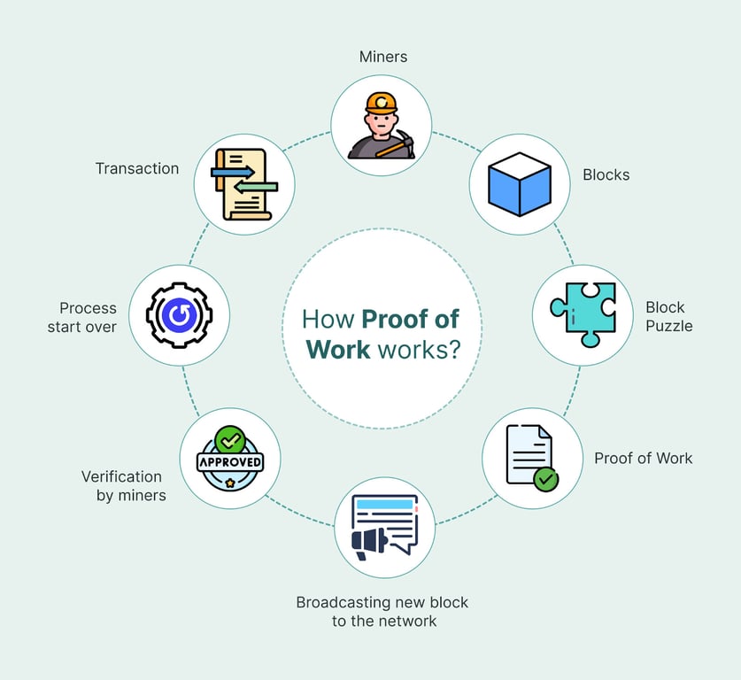 How Proof of Work works. Source: Medium