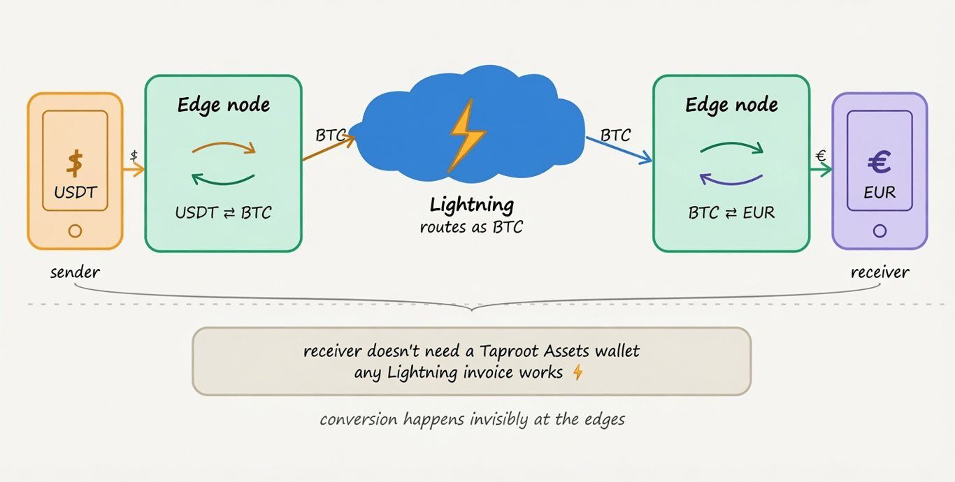 taproot assets on the lightning network