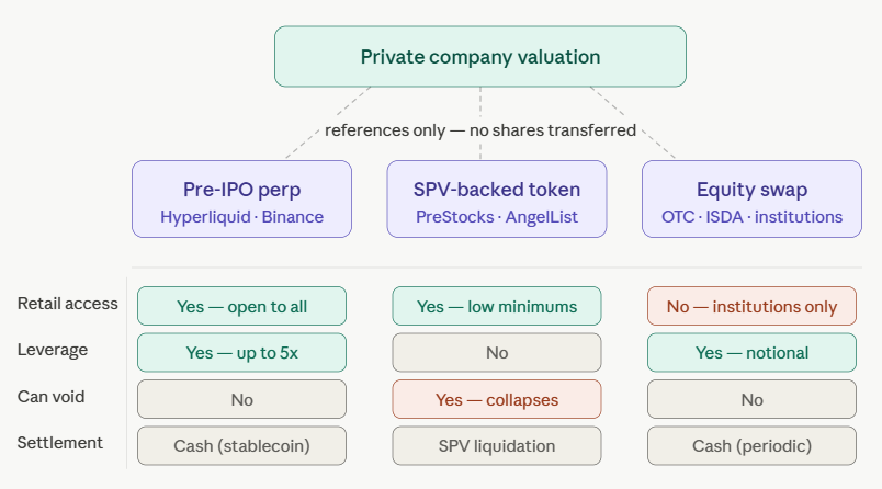 main structures of synthetic exposure to private companies